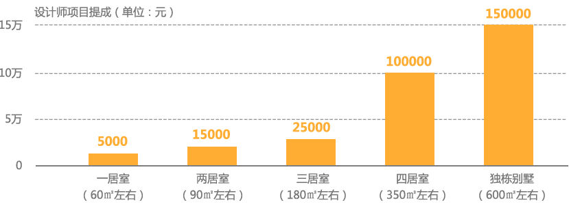室内设计培训前景
